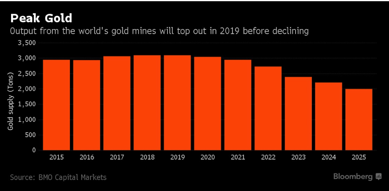 Peak Gold: Global Gold Supply Flat In 2017 As China Output Falls By 9 percent