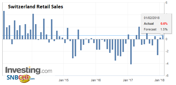 Swiss Retail Sales, December: +1.5 Percent Nominal and -0.8 Percent Real