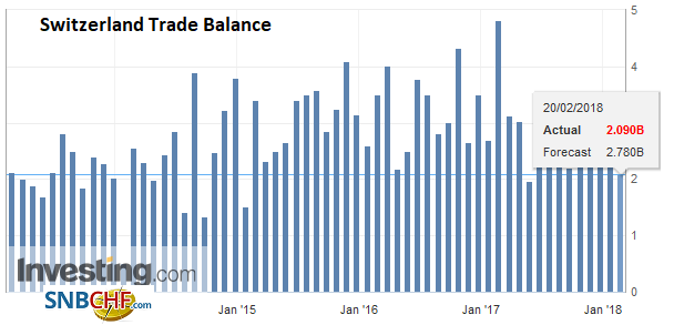 Swiss Trade Balance January 2018: Imports Cross the 17 Billion Franc Mark