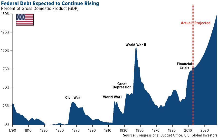 U.S. Debt Is “Extraordinarily High” and Are Stock And Bond Bubbles – Greenspan