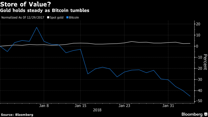 Crypto Currency Backlash Sees Flight From Cryptos and Bitcoin