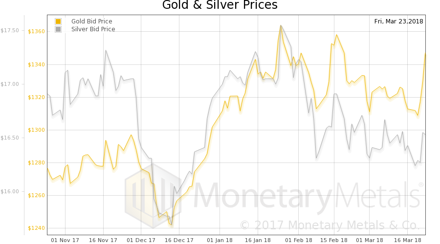 Prices and Predictions – Precious Metals Supply and Demand