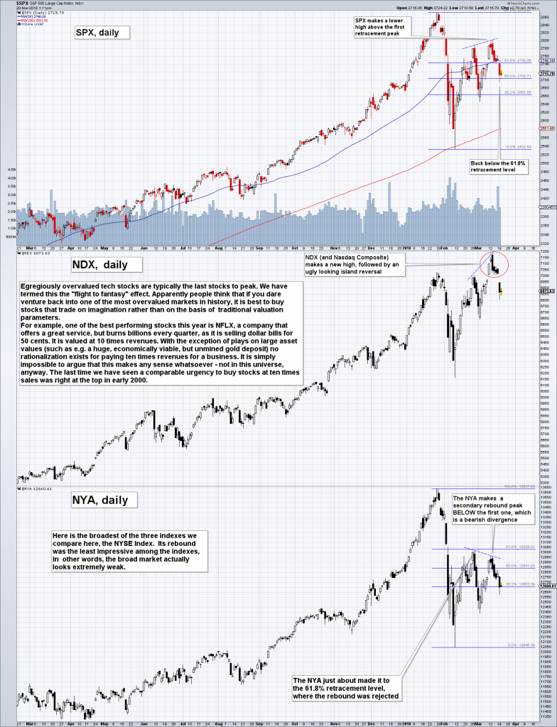 US Stock Market – The Flight to Fantasy