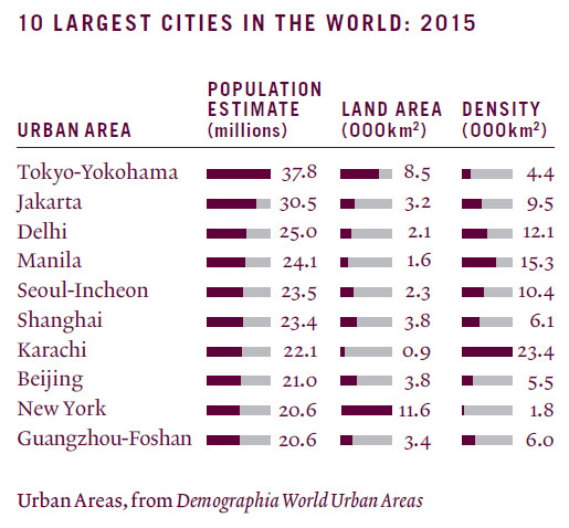 The role of cities in the global economy