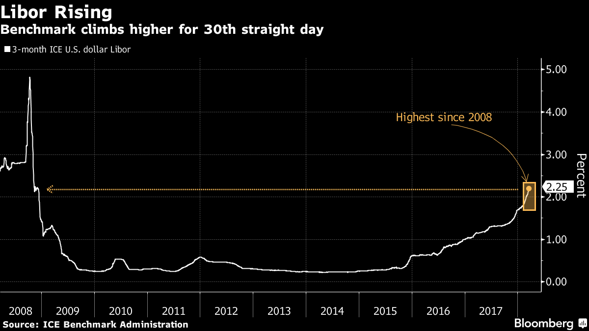 Credit Concerns In U.S. Growing As LIBOR OIS Surges to 2009 High