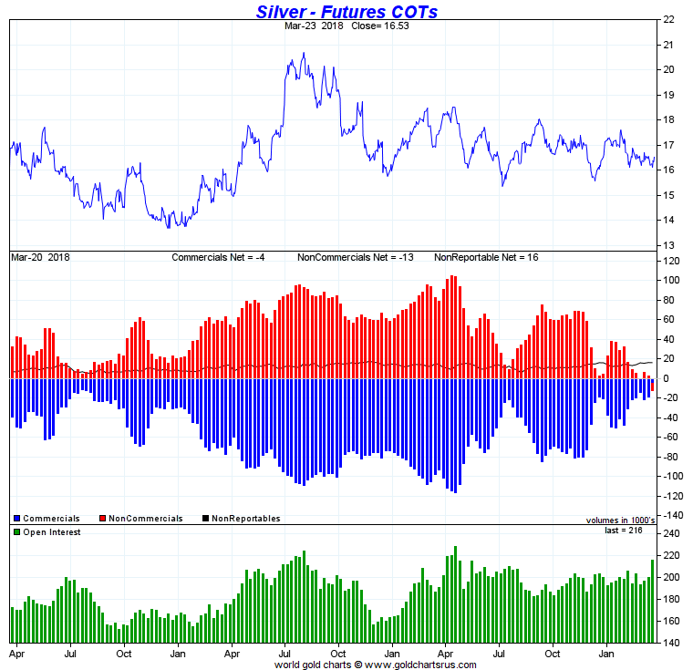 Silver Futures Report and JP Morgan Record Silver Bullion Holding Is Extremely Bullish