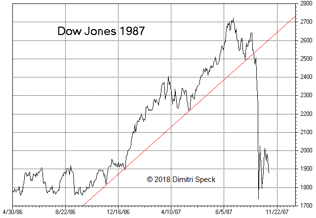 Trendline Broken: Similarities to 1929, 1987 and the Nikkei in 1990 Continue