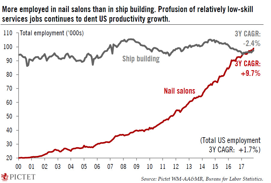 US chart of the week – Not nailing it