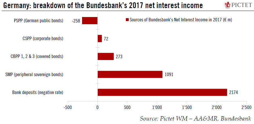 ECB policy is boosting the Bundesbank’s profits