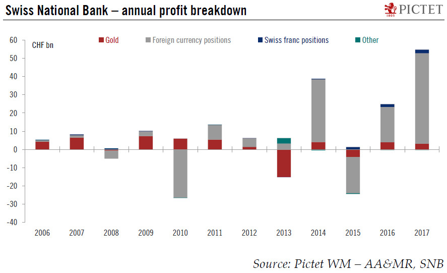 SNB confirms record profit for 2017