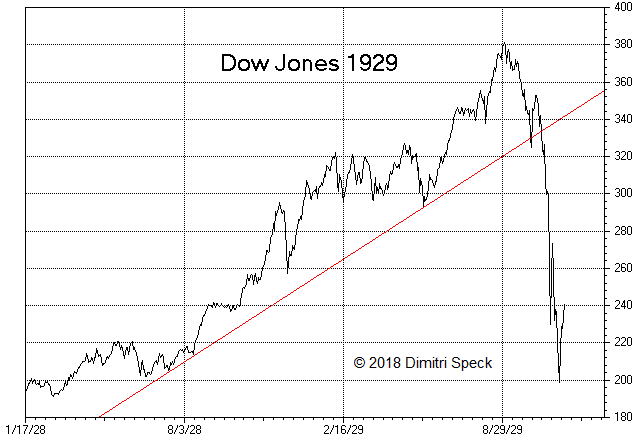 US Stock Market: Conspicuous Similarities with 1929, 1987 and Japan in 1990