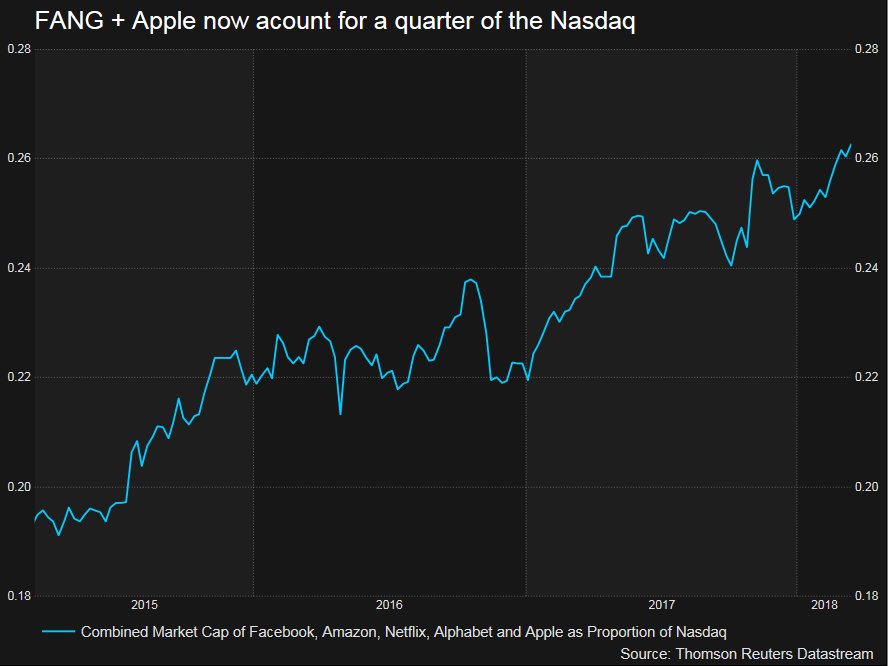 US Stock Market – The Flight to Fantasy