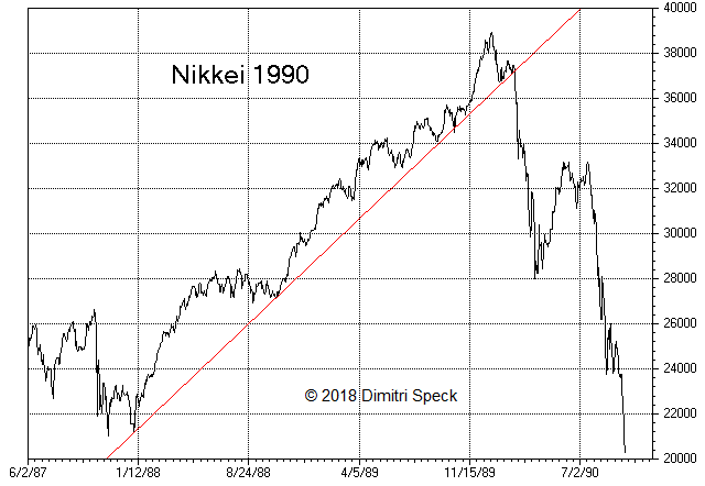 US Stock Market: Conspicuous Similarities with 1929, 1987 and Japan in 1990