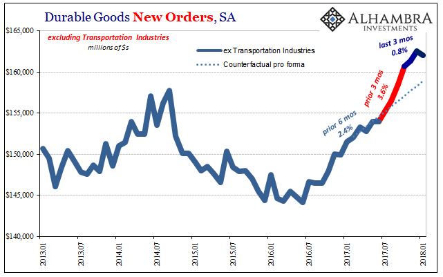 Durable and Capital Goods, Distortions Big And Small