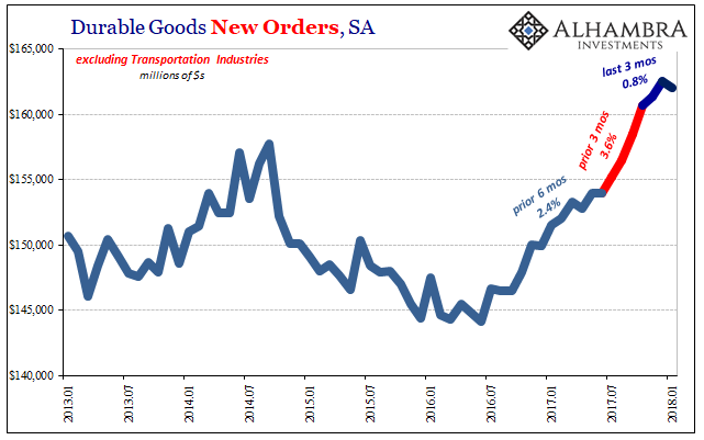 Durable and Capital Goods, Distortions Big And Small