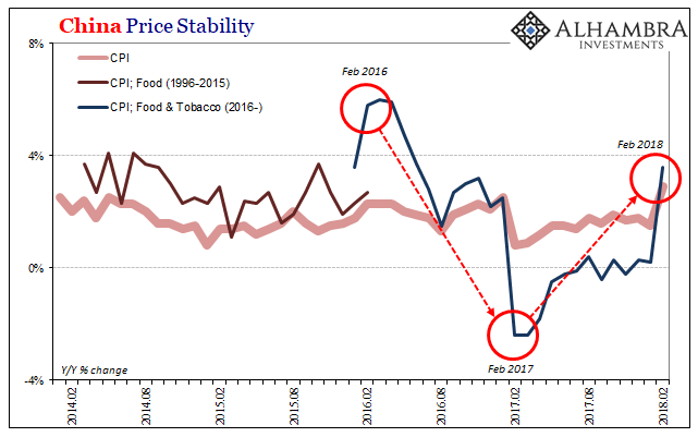 China Prices Include Lots of Base Effect, Still Undershoots