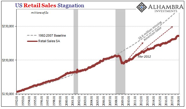 Three Months Now of After-Harvey Retail Sales; or, The Boom Narrative Goes Boom