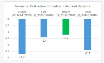 Deutsche Sparer und Draghi-Nachfolge für die EZB