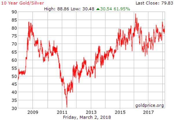 Silver bullion will likely outperform gold bullion going forward