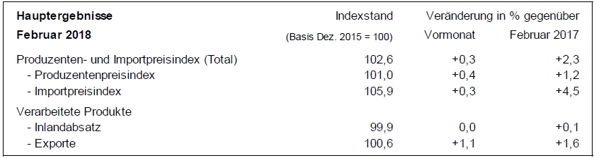 Swiss Producer and Import Price Index in February 2018: +2.3 percent YoY, +0.3 MoM