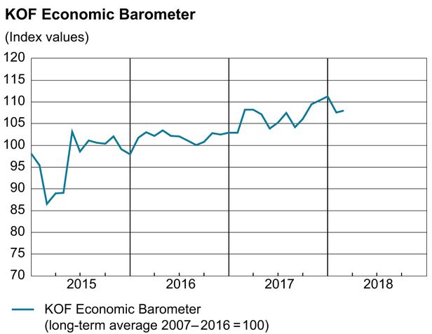 KOF Economic Barometer Stabilises at a High Level
