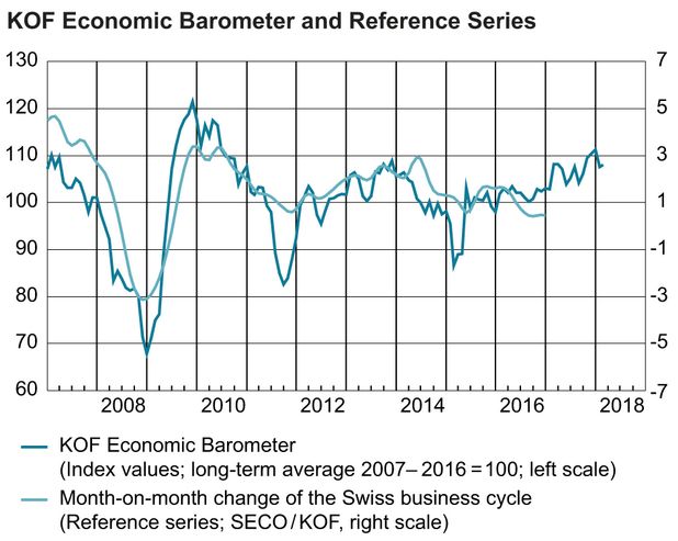KOF Economic Barometer Stabilises at a High Level