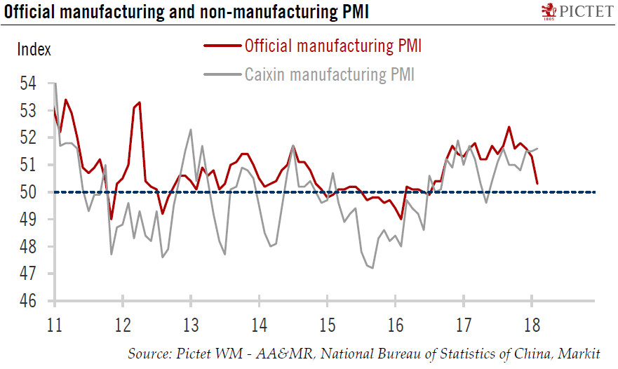 China: February PMIs point to deceleration in industrial activity