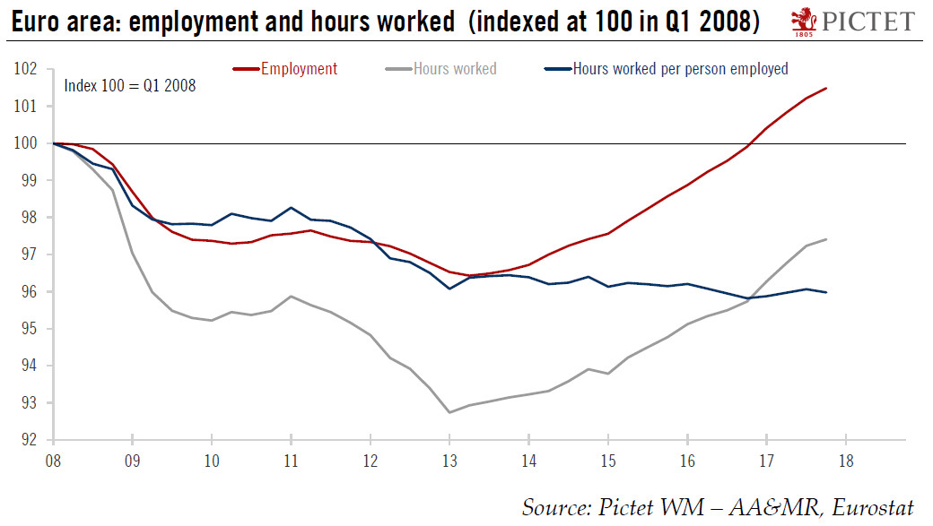 Europe chart of the week – Employment