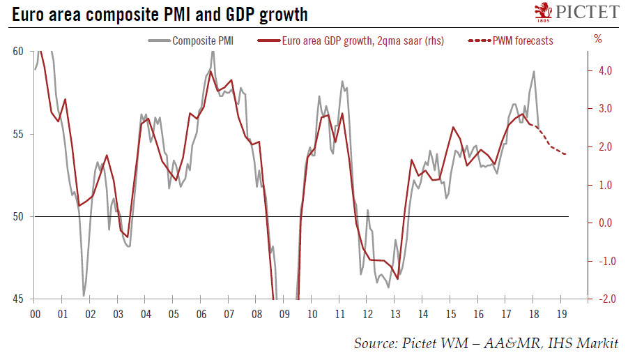 Euro area Flash PMIs: “Growing pains” but no reason to panic