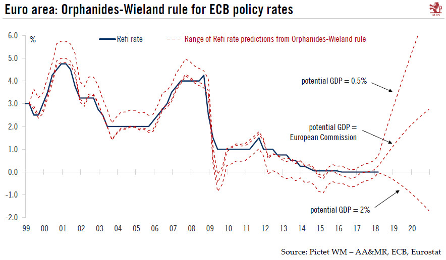 Europe chart of the week – monetary policy
