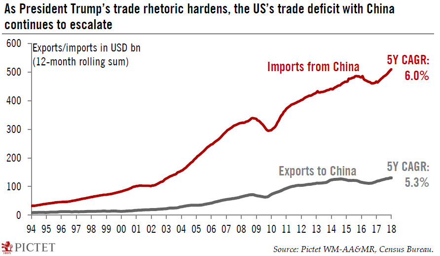 US chart of the week – Deficit with China