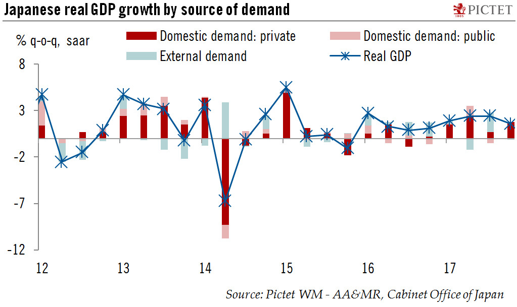 Japanese growth momentum moderates