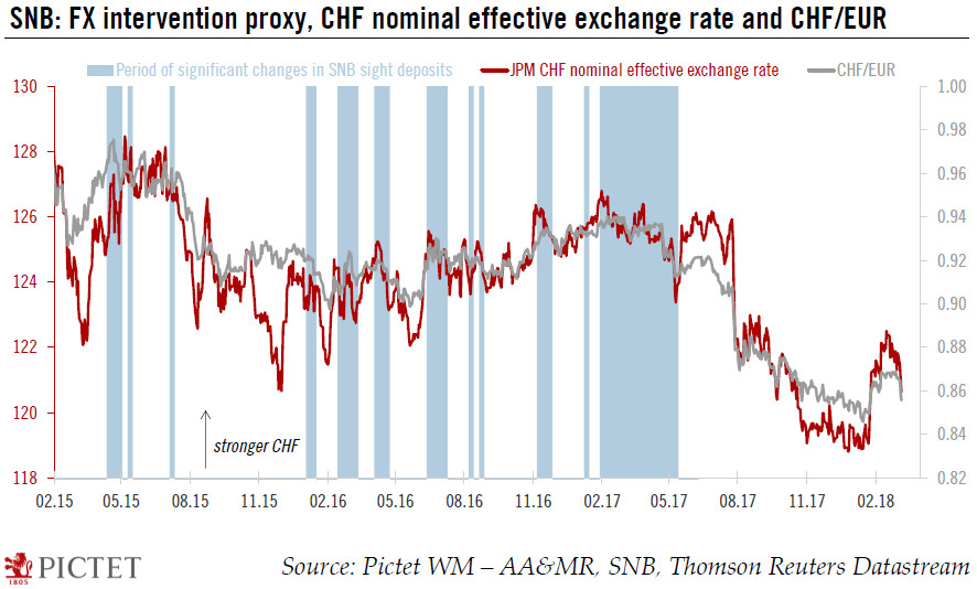 Europe chart of the week – SNB FX intervention