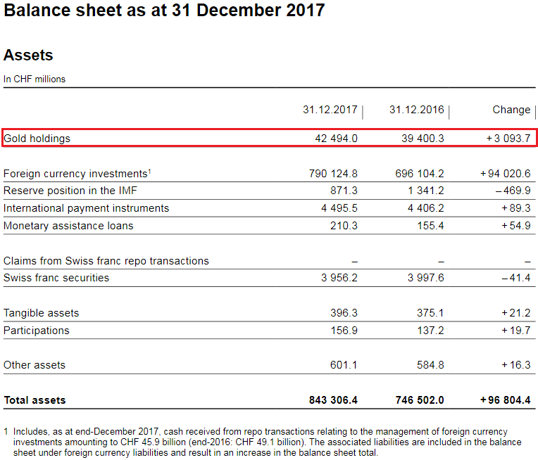 SNB reports a profit of CHF 54.4 billion for 2017