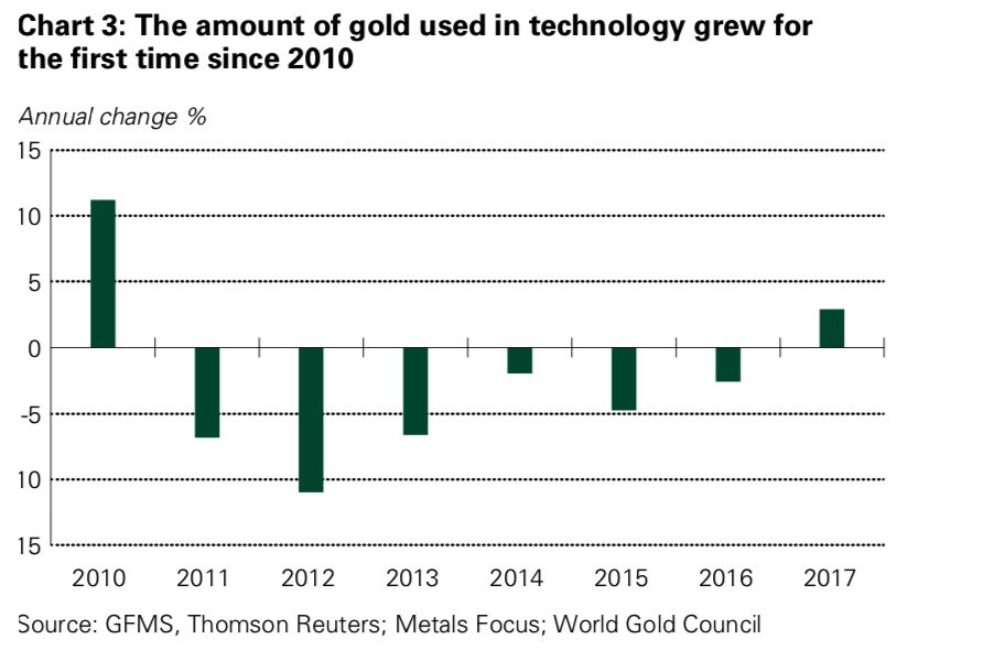 Four Key Themes To Drive Gold Prices In 2018 – World Gold Council