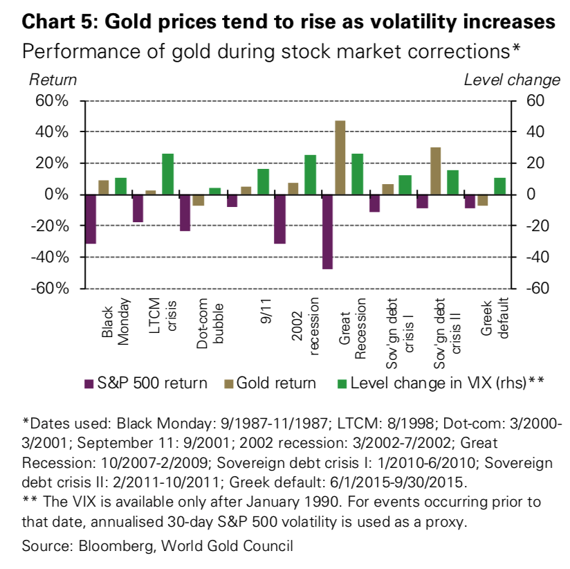 Stock Market Selloff Showed Gold Can Reduce Portfolio Risk