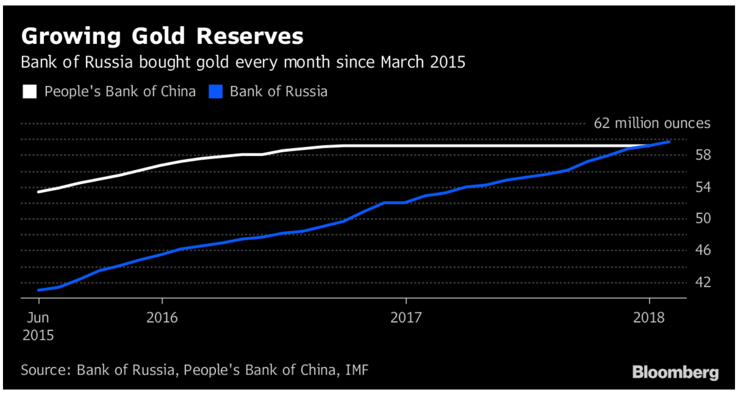 Hungary’s Gold Repatriation Adds To Growing Protest Against US Dollar Hegemony