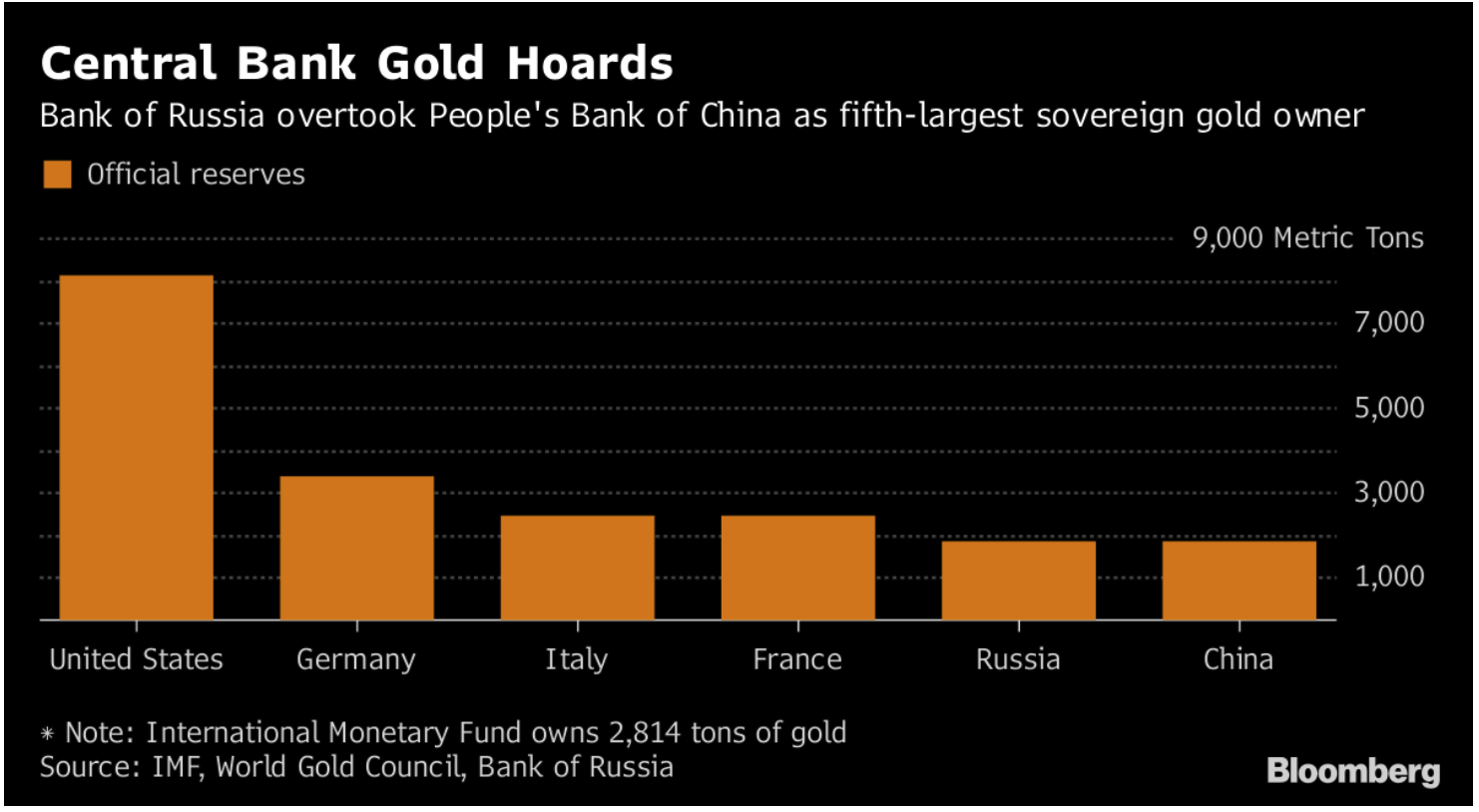 Hungary’s Gold Repatriation Adds To Growing Protest Against US Dollar Hegemony