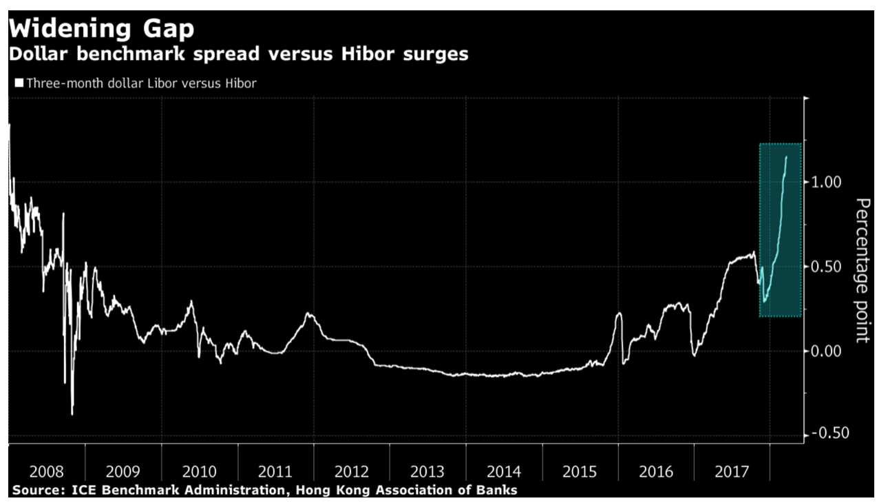 Credit Concerns In U.S. Growing As LIBOR OIS Surges to 2009 High