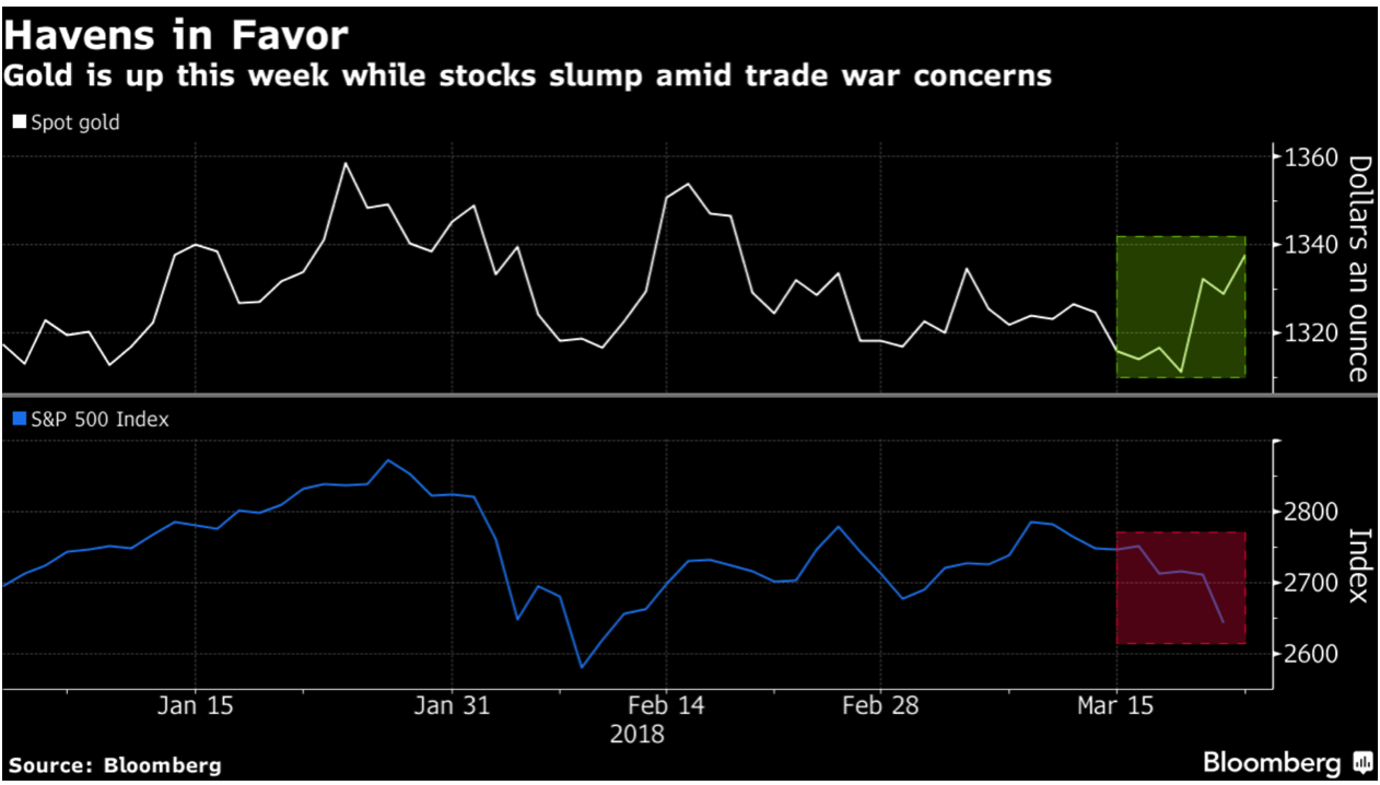 Global Trade War Fears See Precious Metals Gain And Stocks Fall