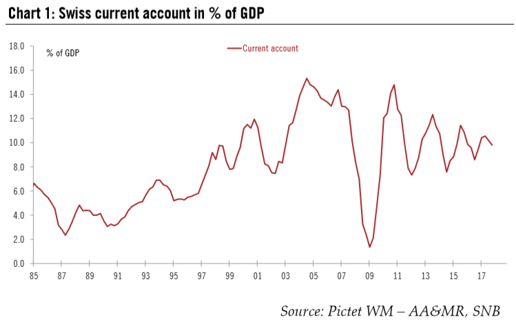 Disentangling the Swiss current account