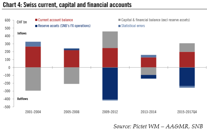 Disentangling the Swiss current account