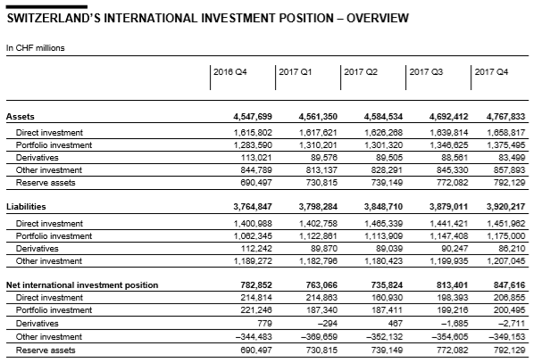 Swiss Balance of Payments and International Investment Position: Q4 2017 and review of the year 2017