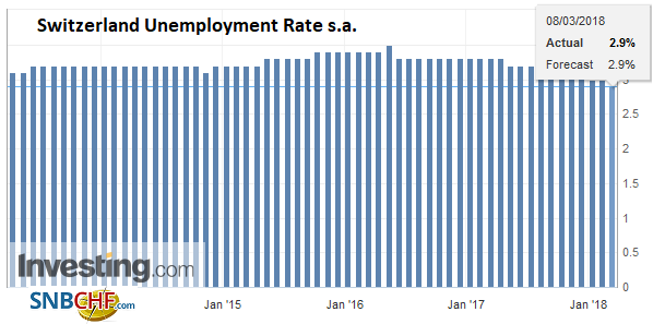 Switzerland Unemployment in February 2018: Down to 3.2 percent from 3.3 percent, seasonally adjusted unchanged at 2.9 percent