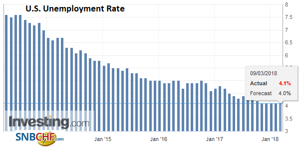 FX Daily, March 09: Today is about Jobs, but Not Really