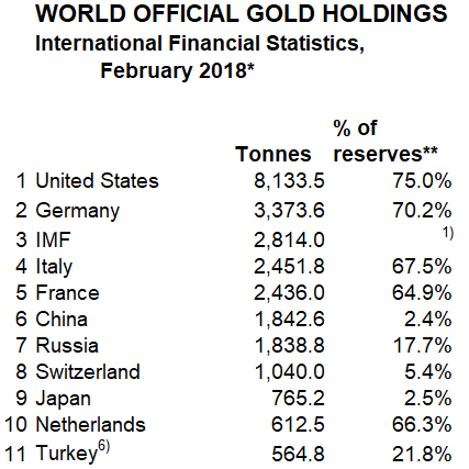 Why the World’s Central Banks hold Gold – In their Own Words