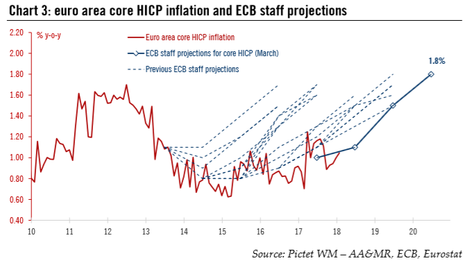 ECB begins to rotate forward guidance