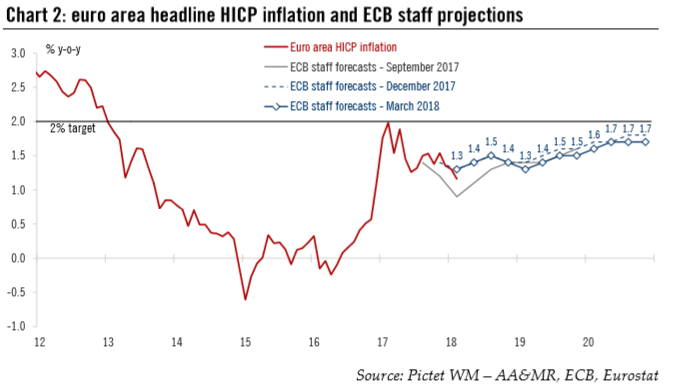 ECB begins to rotate forward guidance