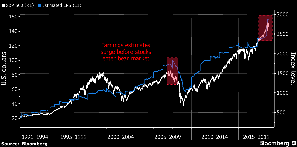 US Stock Market: Happy Days Are Here Again? Not so Fast…