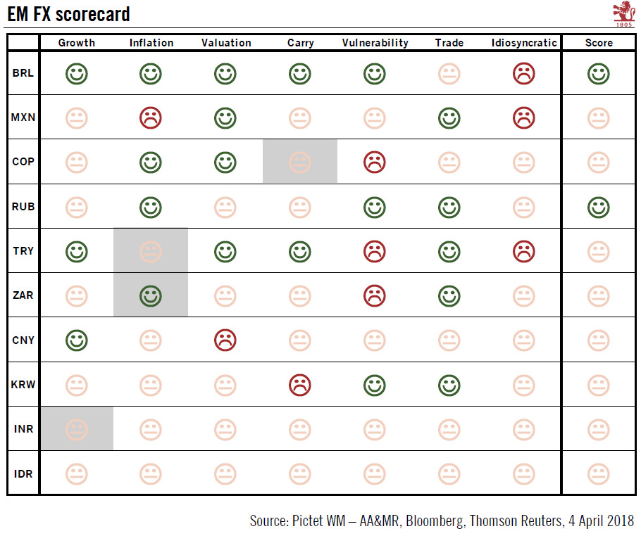 The Brazilian real and Russian rouble are still the most attractive EM currencies